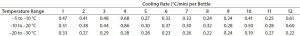 Table 6: Test 5 cooling rates 