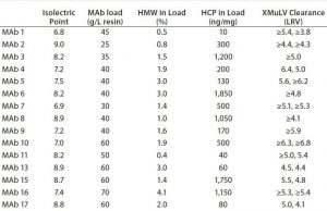 Table 1: Characteristics of molecules and achieved xMuLV (log-reduction values (LRV) clearance with Fractogel EMD SO-3 media at pH 5.0 (only data corresponding to >4 LRV shown) (2) 