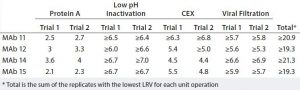 Table 2: XMuLV clearance (LRV) achieved by purification processes using two chromatographic steps (protein A and CEX chromatography) (2) 