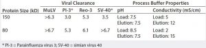 Table 3: Viral clearance validation on Fractogel EMD TMAE (M) resin (6) 