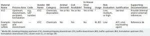 Table 1: Chemical raw material (RM) categorization (ACF = animal-component free)