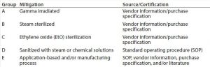 Table 2: Disposables grouping according to the mitigation used 