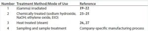 Table 3: Evaluation of disposables based on how they are produced and/or treated before use and based on their mode of use in the drug manufacturing process 