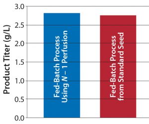 Figure 1b: Comparing platform cell culture process using standard and perfusion N – 1 inoculum — product titer 