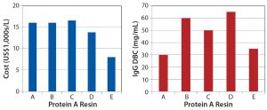 Figure 4: Protein A resin comparison across a growing landscape of multiple suppliers 