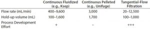 Table 1: Impact of column diameter on column weight, bed volume, and slurry tank size 