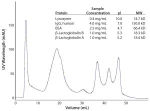 Figure 3, Table 1: Separation of closely related proteins using multimode anion-exchange chromatography medium 