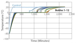 Figure 6: Controlled-rate thaw test 6 (12 9-L bottles) 