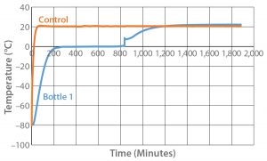 Figure 8: Controlled-rate thaw test 8 (one 9-L bottle) 