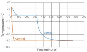 Figure 1: Controlled-rate freeze Test 1 (one 9-L bottle) 