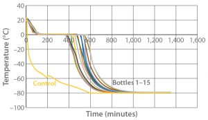 Figure 2: Controlled-rate freeze Test 2 (15 9-L bottles) 