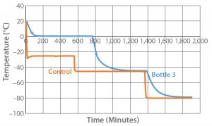 Figure 3: Controlled-rate freeze test 3 (one 9-L bottle) 