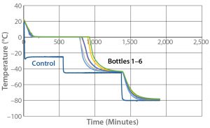 Figure 4: Controlled-rate freeze test 4 (six 9-L bottles) 