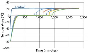 Figure 7: Controlled-rate thaw test 7 (six 9-L bottles) 