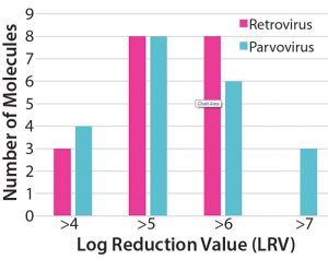 Figure 1: Pfizer´s historical virus clearance data for retrovirus and parvovirus using Fractogel EMD TMAE Hicap (M) resin (7) 