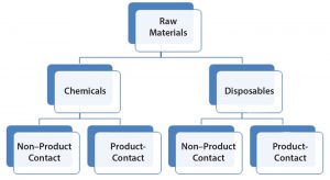 Figure 1: Raw materials high-level classification