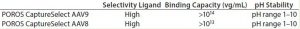 Table 1: Summary of POROS CaptureSelect AAV8 and AAV9 affinity resins properties; selectivity, binding capacity, and pH stability