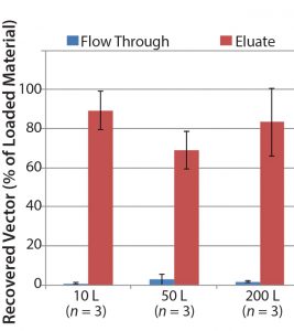 Figure 6: AAV9 vector recovery data at three different scales; three different AAV9 batches were produced at each scale to assess process reproducibility and to show scalability. 