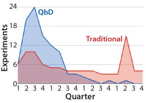 Figure 1: Distribution of experimental workload from initiation of a hypothetical cell- therapy manufacturing process development to completion — comparing traditional and QbD approaches (4) 