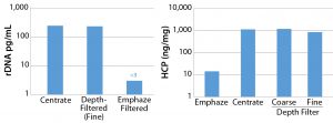 Figure 3: Residual DNA (left) and HCP (right) levels after protein A purification with and without Emphaze hybrid purifier 