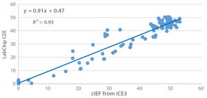 Figure 6: Linear correlation between cIEF and LabChip CEZ for the result of main-peak percentage after seven days of thermal stress (40 °C) on an IgG1 across 96 formulations