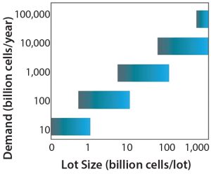 Figure 1: Recommended range of manufacturing lot sizes across different demands. Vertical axis shows examples of different demands. For each level of demand, the horizontal bars show the range of recommended lot sizes. This figure was generated under the assumption that the minimum and maximum numbers of lots that a given facility could produce in a year are 10 and 200, respectively (5). 