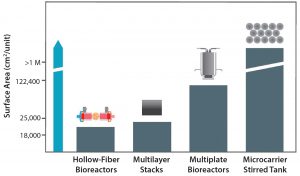 Figure 4: Available upstream technologies for adherent cell culture (25) 