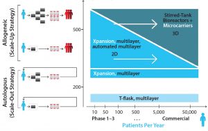 Figure 5: The relationship between increasing demand and technology availability, taking into consideration the number of patients to be treated each year (horizontal axis) and the number of cells/patient or dose size (vertical axis) (25) 