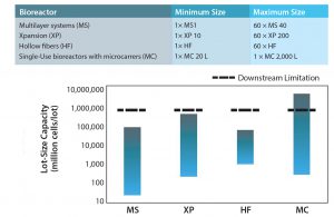 Figure 6: Capacity interval for different expansion technologies and current downstream (DSP) limitations in CT bioprocessing using a single kSep6000s unit under 4 hours. The solid bars represent the expansion potential of each technology, and the dashed lines represent the DSP limitations in each scenario. Assumed harvest density in all scenarios was 45,000 cells/cm2. A surface area per liter of 11,080 cm2/L was assumed in microcarried-based scenarios. MS = multilayer vessels, XP = multiplate bioreactor (Xpansion), HF = hollow-fiber bioreactor, MC = microcarrier-based bioreactor. 