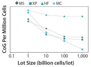 Figure 7: CoG per million cells with increasing annual throughput across multiple technologies; MS = multilayer stacks, XP = multiplate bioreactor (Xpansion), HF = hollow fiber bioreactor, MC = microcarrier-based bioreactor 