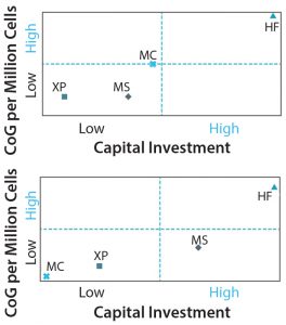 Figure 8: CoG per million cells versus fixed capital investment with increasing manufacturing scale for (top) a lot size of 10B cells and a demand of 1T cells per year and (bottom) a lot size of 100Bn cells and demand of 10T cells per year. MS = Multilayer stacks, XP =multiplate bioreactor (Xpansion), HF = hollow fibre bioreactor, MC = microcarrier-based bioreactor. 