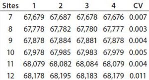 Table 1: Mass reproducibility of succinylated recombinant protein species 