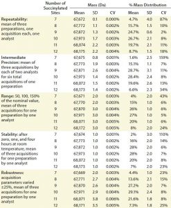 Table 3: Assay qualification; SD = standard deviation, CV = coefficient of variation 