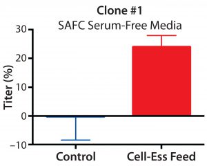 Figure 1: Percent increase in titer using lipid- containing supplement in three different clones with three different commercially available culture media 