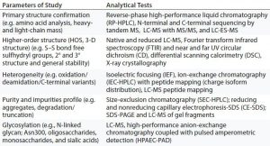 Table 3: Analytical data for physicochemical characterization and comparison of Remicade (innovator) and Inflectra (biosimilar) infliximab