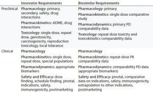 Table 4: Comparing nonclinical and clinical development of Remicade (innovator) and Inflectra (biosimilar) infliximab products for regulatory approval in Europe