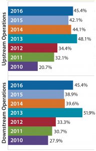 Figure 1: Percentage of biomanufacturers outsourcing at least some activity, 2010–2016