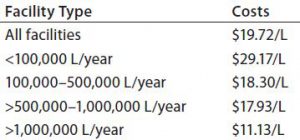 Table 1: Average annual costs for in-house buffer preparation (by liter of production)