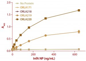 Figure 6: ELISA results from a plate coated with ScFv fusions and controls as capture proteins; doubling dilutions of FluA NP from 640 ng/mL to 10 ng/mL were used, as well as a zero control with no antigen. Detection of bound NP was by sandwich assay with a monoclonal antibody against NP protein followed by and antimouse IgG-alkaline phosphatase conjugate. Note that ORLA 171 and ORLA 218 are unmodified SBU that act as controls for 219 and 220 respectively. Each data point is the average of data from three wells. 