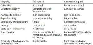 Table 1: Some properties of proteins immobilized by adsorption or chemical coupling 