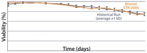 Figure 2: Comparing viable cell density (top) and cell viability (bottom) over time from a Biostat STR 2000 bioreactor with historical data generated from an existing single-use bioreactor for the MAb A process. 