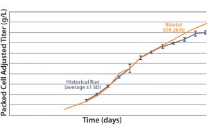 Figure 3: Comparing the percentage of packed cell volume data and packed-cell adjusted product titer over time from a Biostat STR 2000 with historical data generated from an existing single-use bioreactor for the MAb A process 