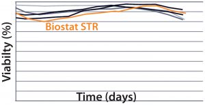 Figure 4: Viable cell density (VCD) and viability (%) over time were comparable with historical data from the existing single-use bioreactor for the MAb short B process. 