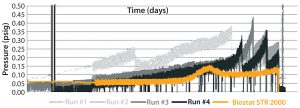 Figure 5: Difference in aeration performance between a Biostat STR 2000 bioreactor and an existing single-use bioreactor for the short MAb B process 