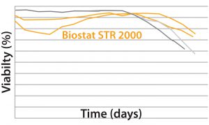 Figures 6: Viable cell density (VCD) and viability (%) over time were comparable with historical data from the stainless steel bioreactor for the long MAb B process. 