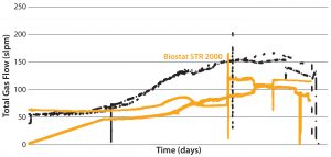 Figure 7: Difference in aeration performance between a Biostat STR 2000 bioreactor and a stainless steel bioreactor for the long MAb B process 