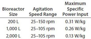 Table 1: Overview of specific power input for 200-L, 1,000-L, and 2,000-L Allegro STR bioreactors 