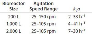 Table 2: Overview of kLa values for 200-L, 1,000-L, and 2,000-L Allegro STR bioreactor