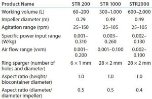 Table 3: Overview of engineering parameters of 200-L, 1,000-L, and 2,000-L Allegro STR bioreactors 