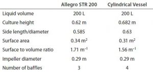 Table 4: Geometries of cubical and cylindrical biocontainers 